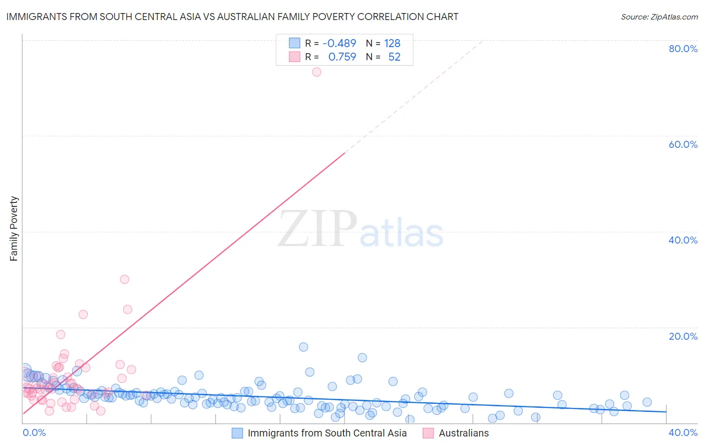 Immigrants from South Central Asia vs Australian Family Poverty