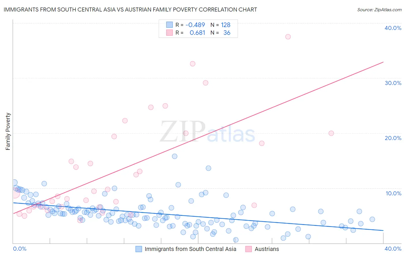 Immigrants from South Central Asia vs Austrian Family Poverty