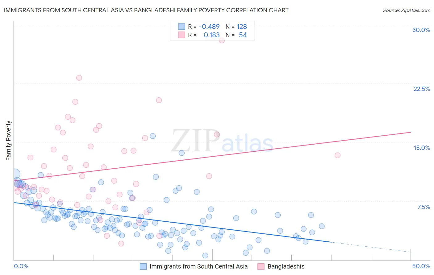 Immigrants from South Central Asia vs Bangladeshi Family Poverty