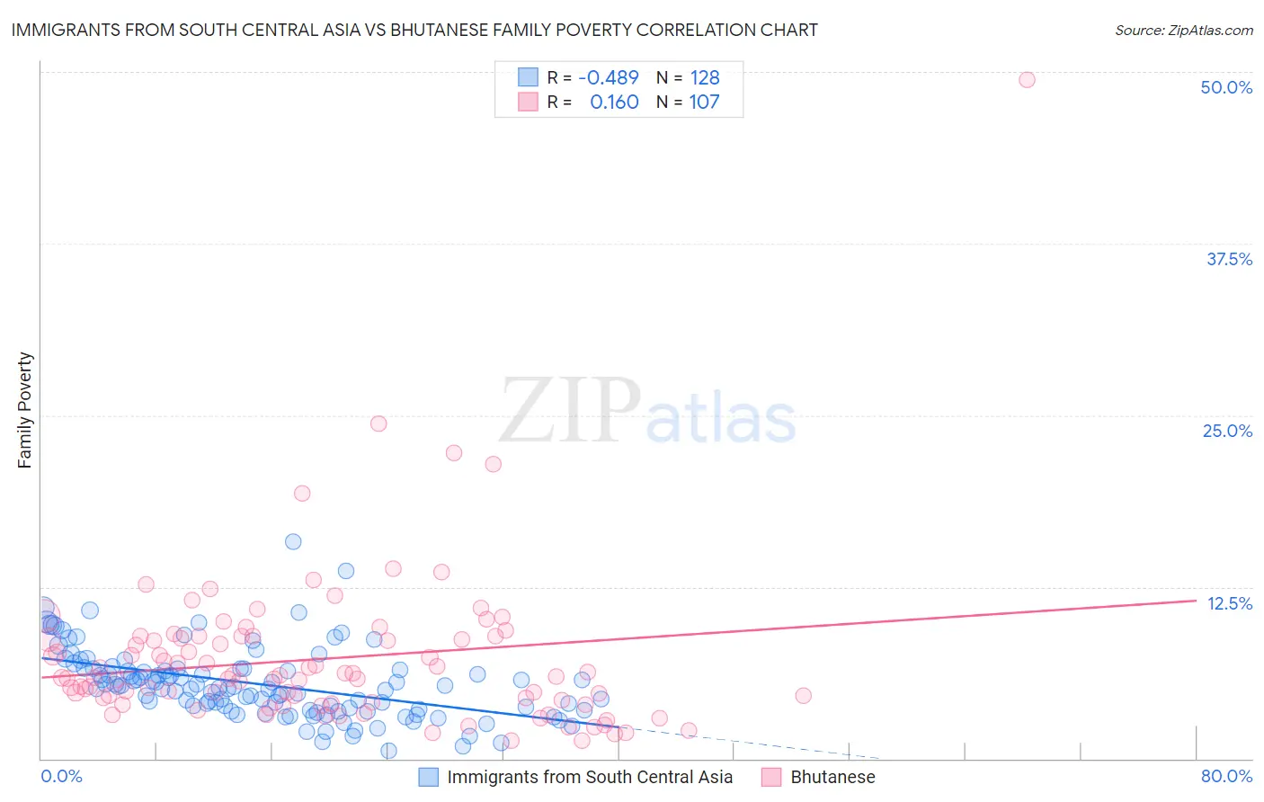 Immigrants from South Central Asia vs Bhutanese Family Poverty