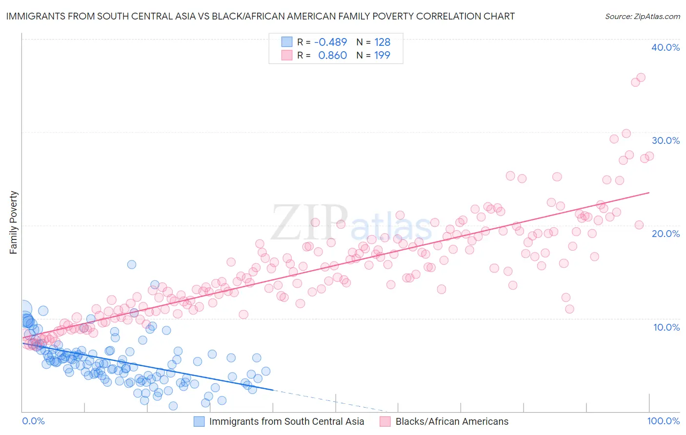 Immigrants from South Central Asia vs Black/African American Family Poverty