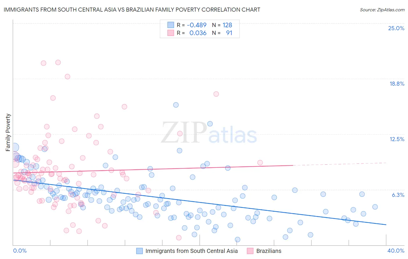 Immigrants from South Central Asia vs Brazilian Family Poverty