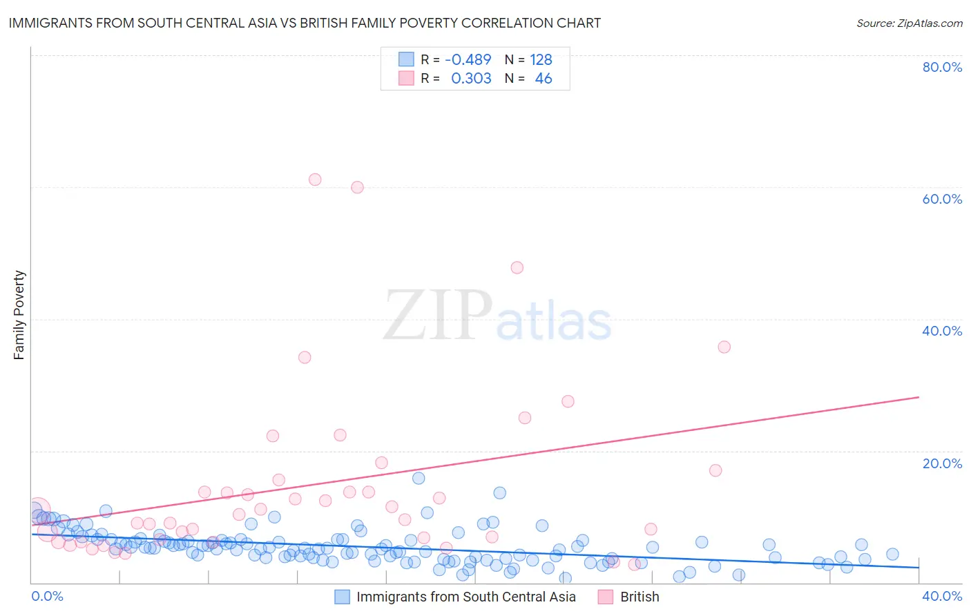 Immigrants from South Central Asia vs British Family Poverty