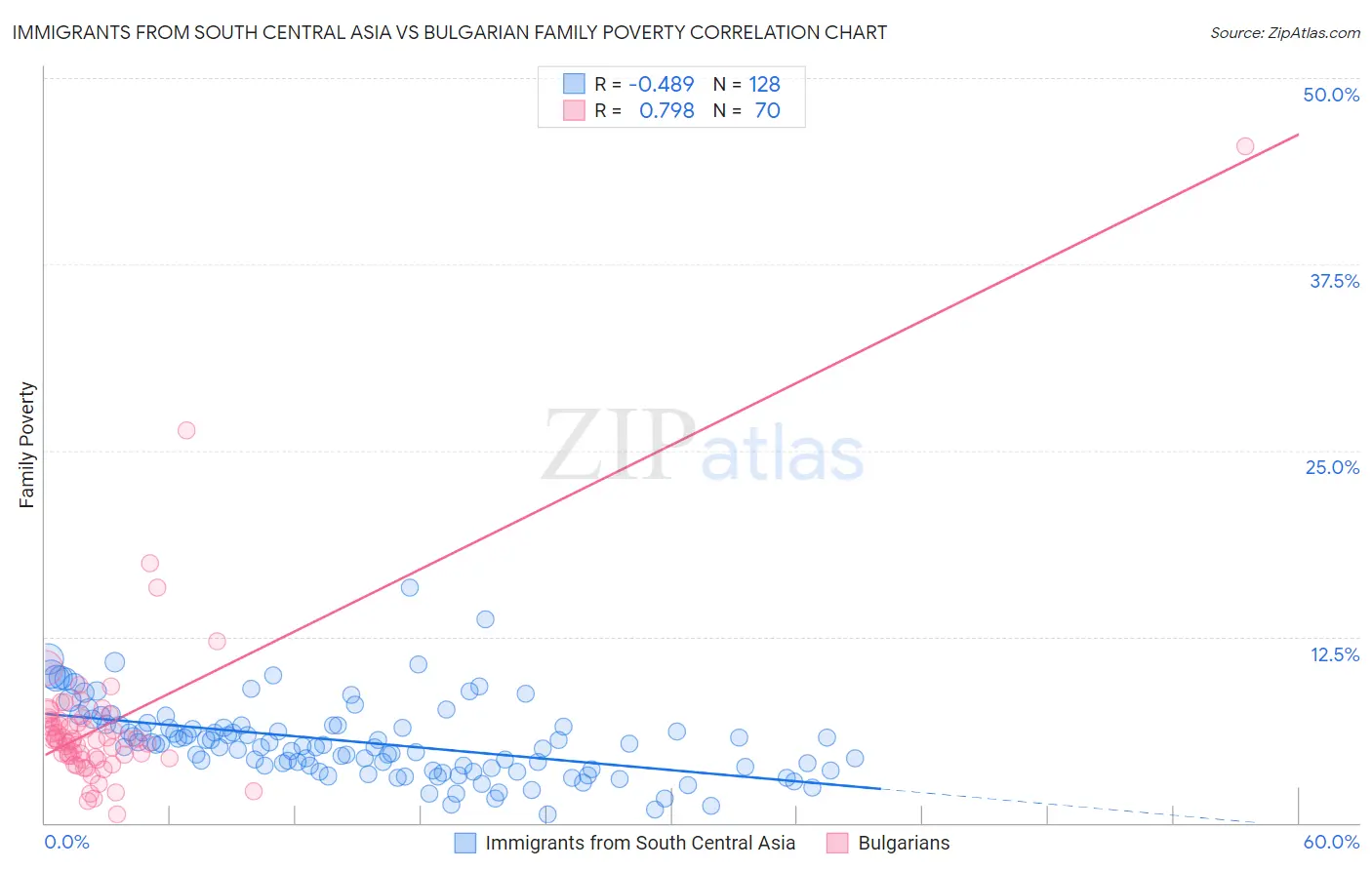 Immigrants from South Central Asia vs Bulgarian Family Poverty