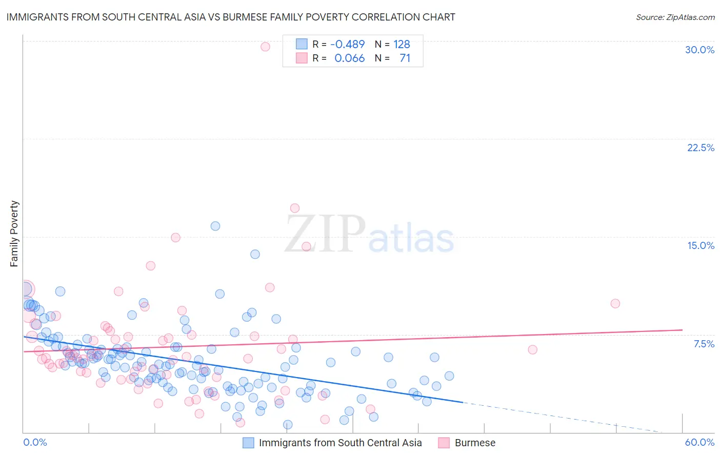 Immigrants from South Central Asia vs Burmese Family Poverty