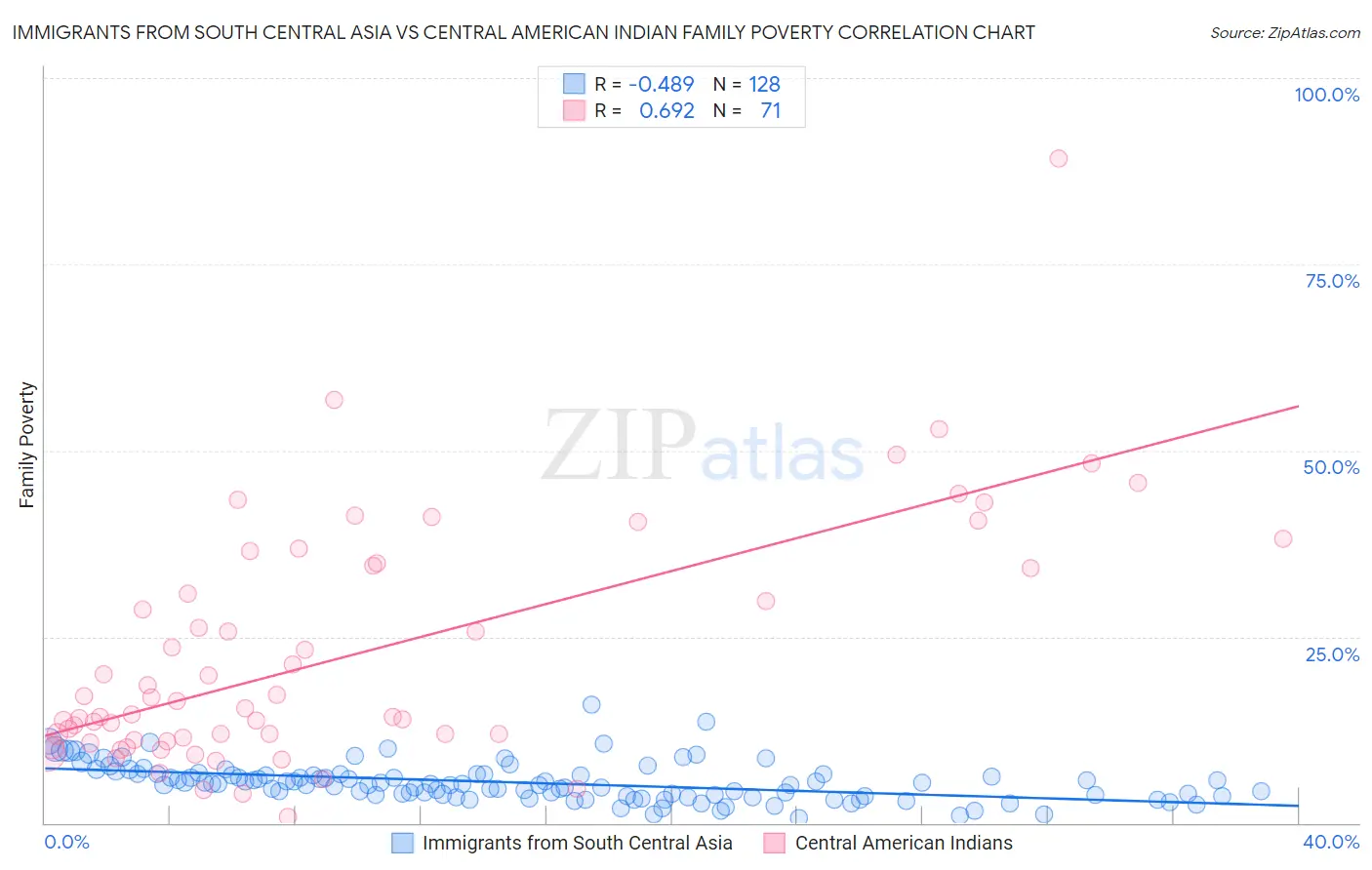 Immigrants from South Central Asia vs Central American Indian Family Poverty