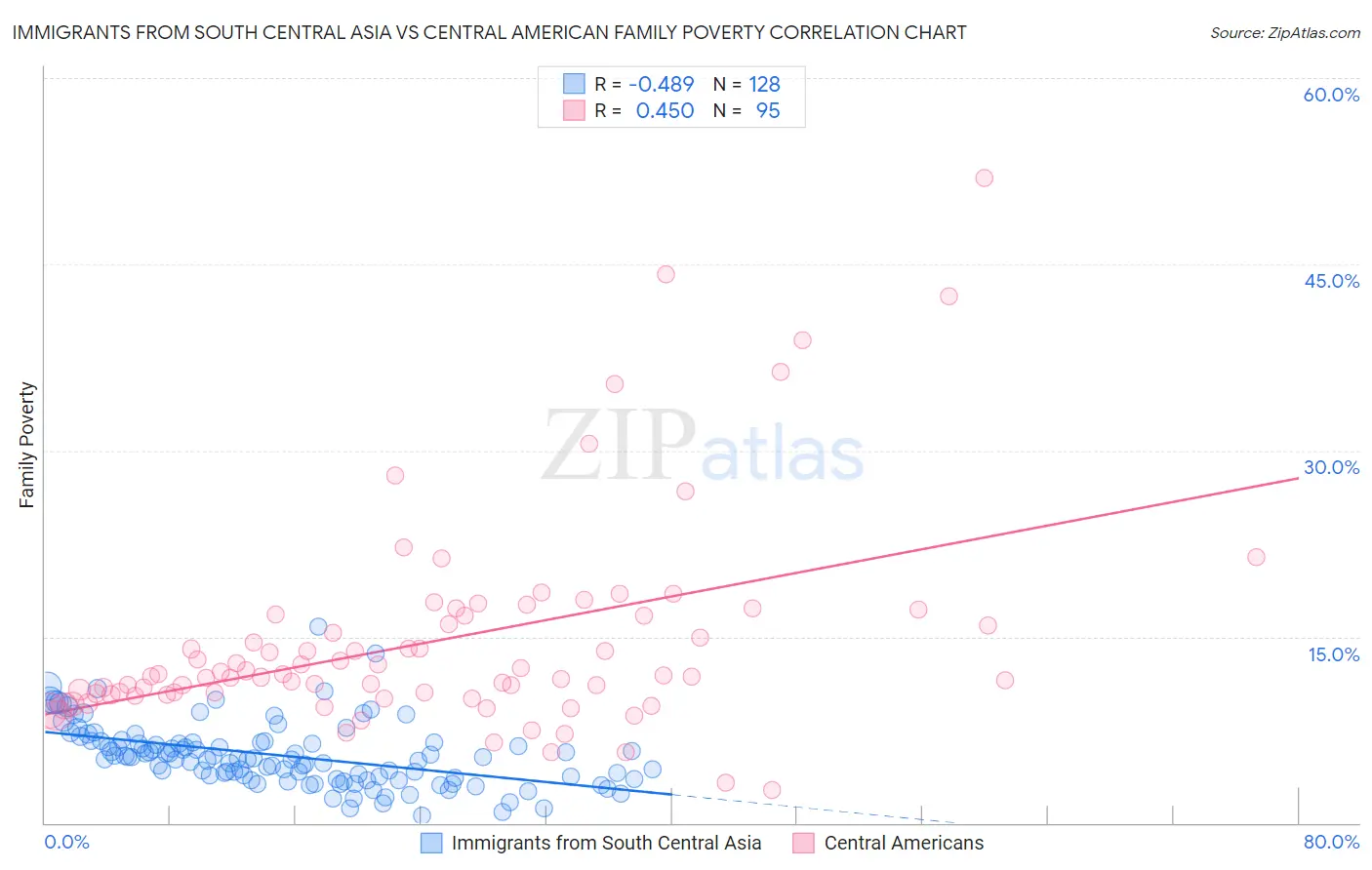 Immigrants from South Central Asia vs Central American Family Poverty