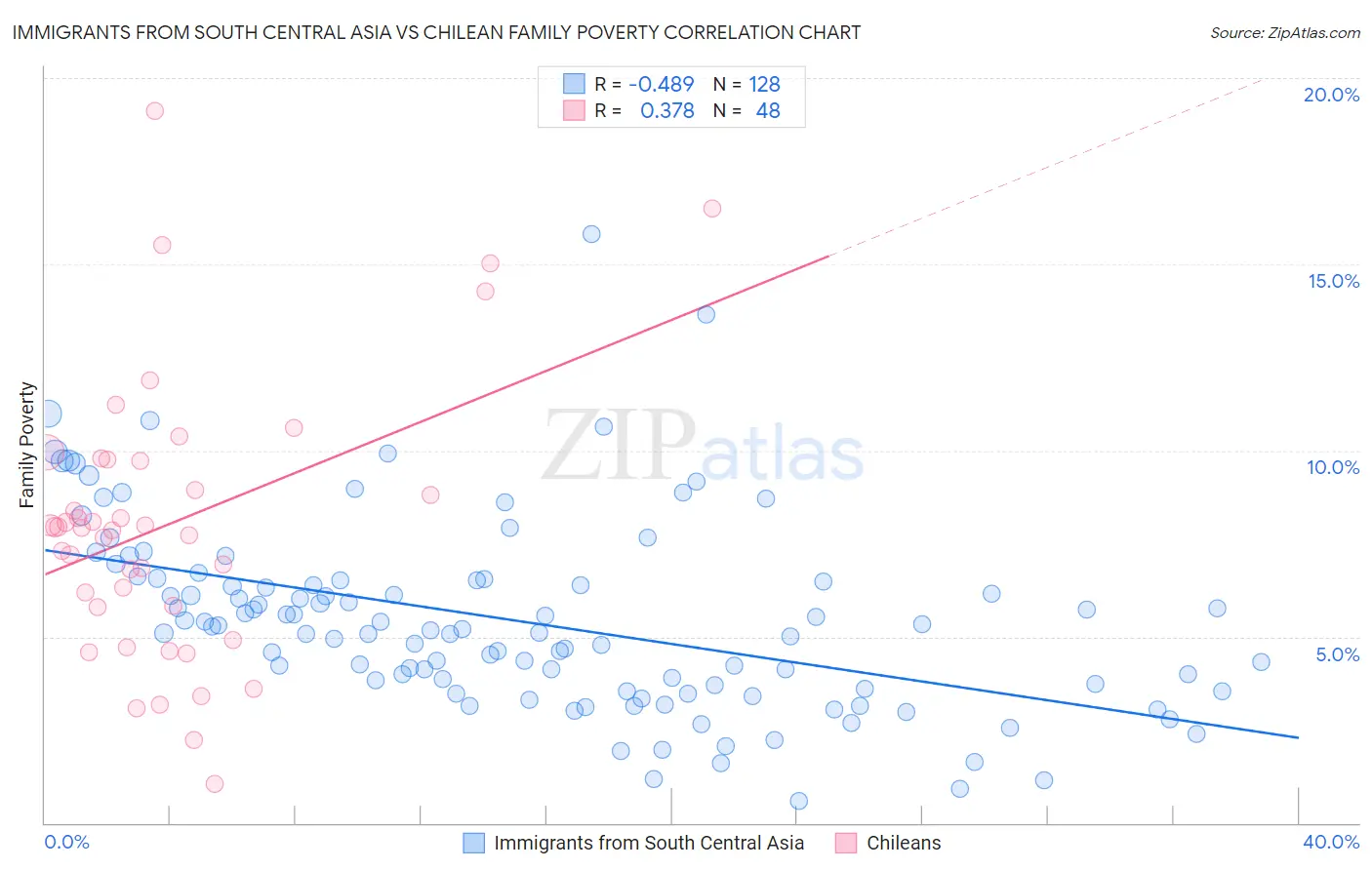 Immigrants from South Central Asia vs Chilean Family Poverty