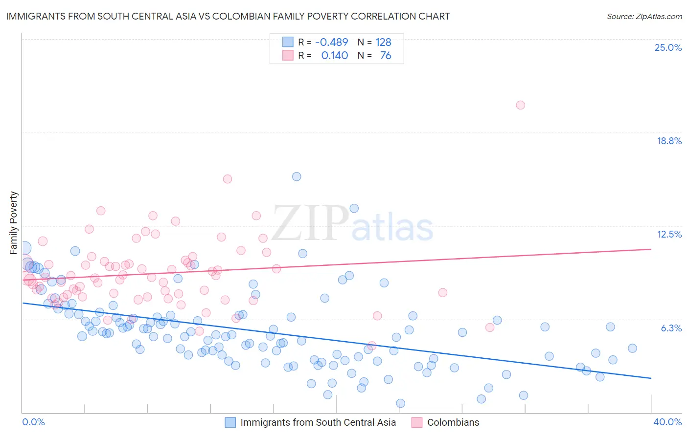 Immigrants from South Central Asia vs Colombian Family Poverty