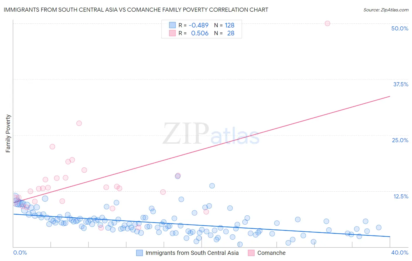 Immigrants from South Central Asia vs Comanche Family Poverty