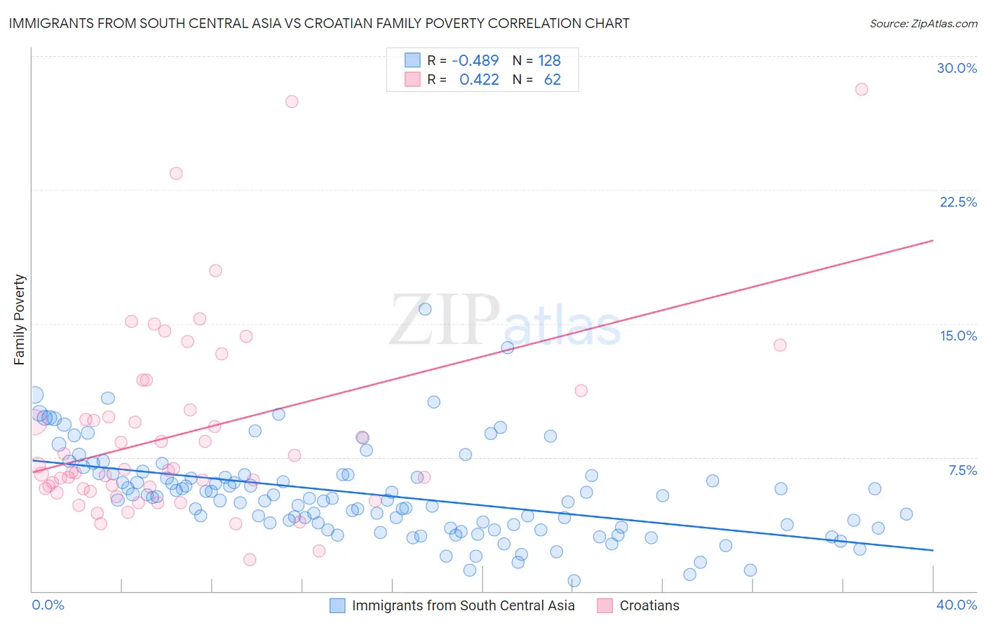 Immigrants from South Central Asia vs Croatian Family Poverty