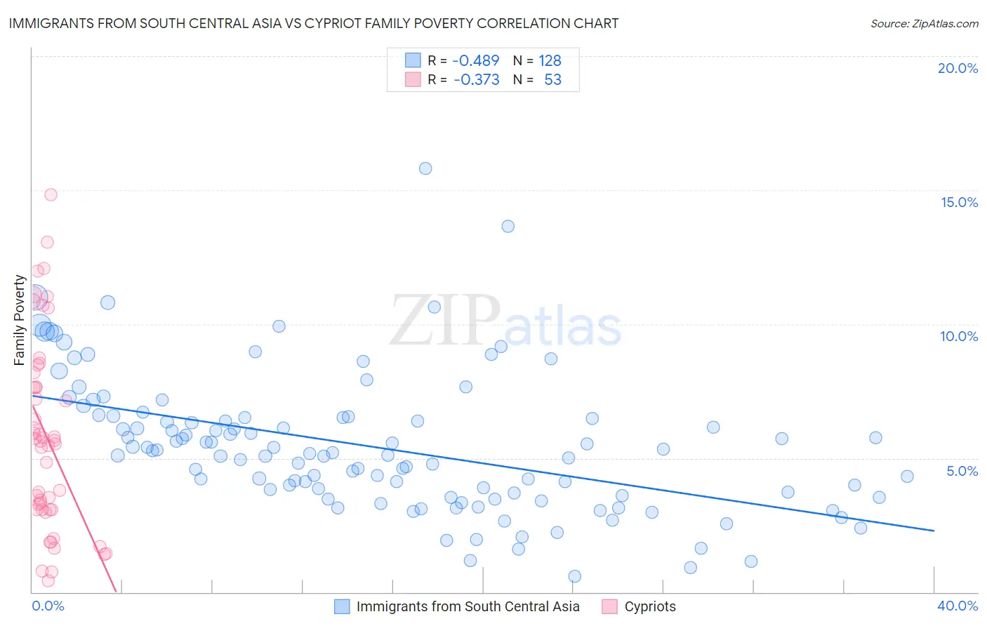 Immigrants from South Central Asia vs Cypriot Family Poverty
