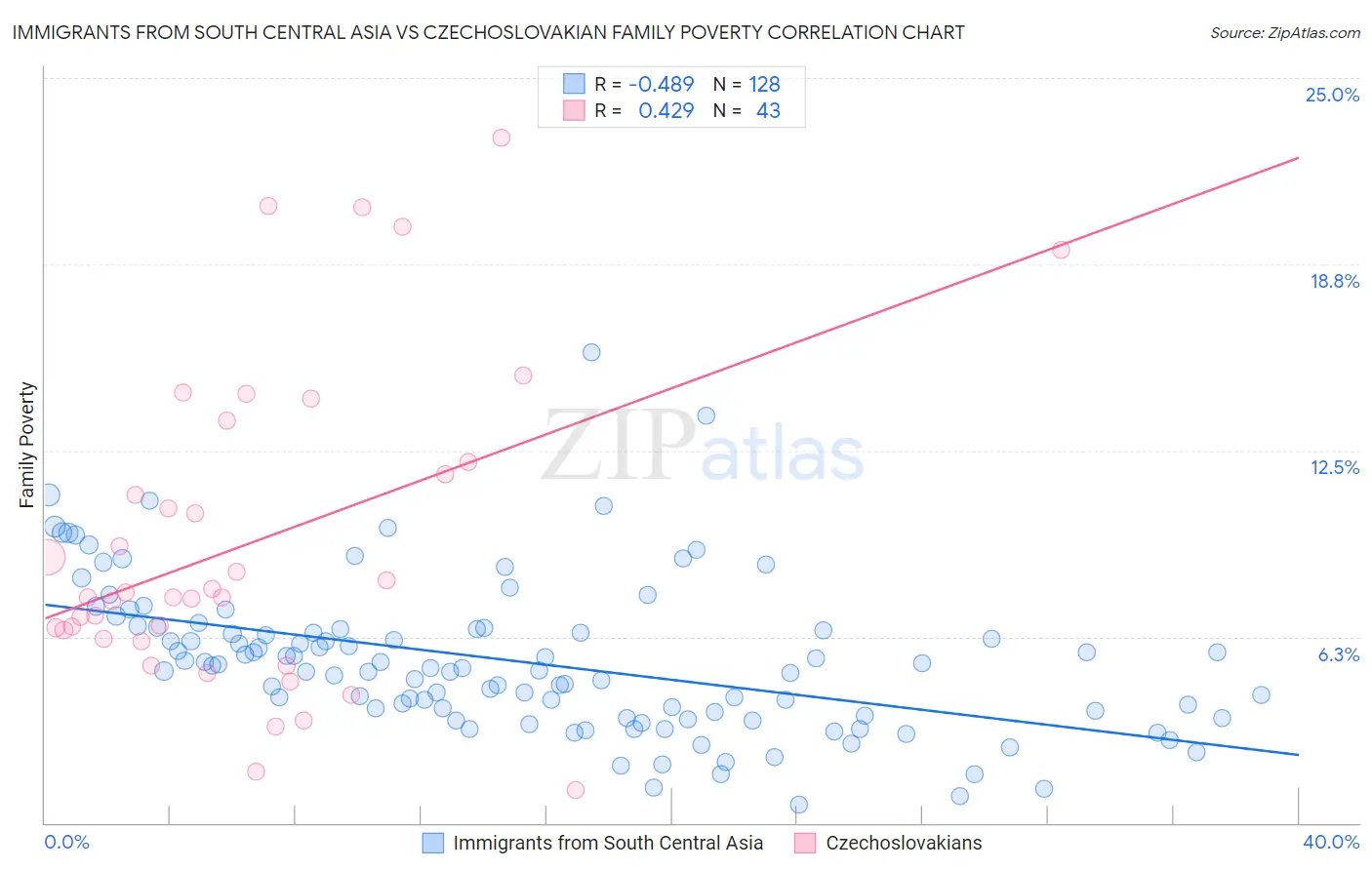 Immigrants from South Central Asia vs Czechoslovakian Family Poverty
