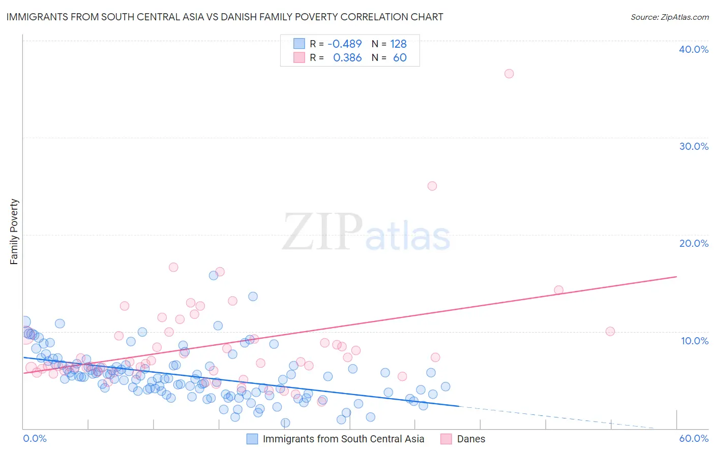 Immigrants from South Central Asia vs Danish Family Poverty