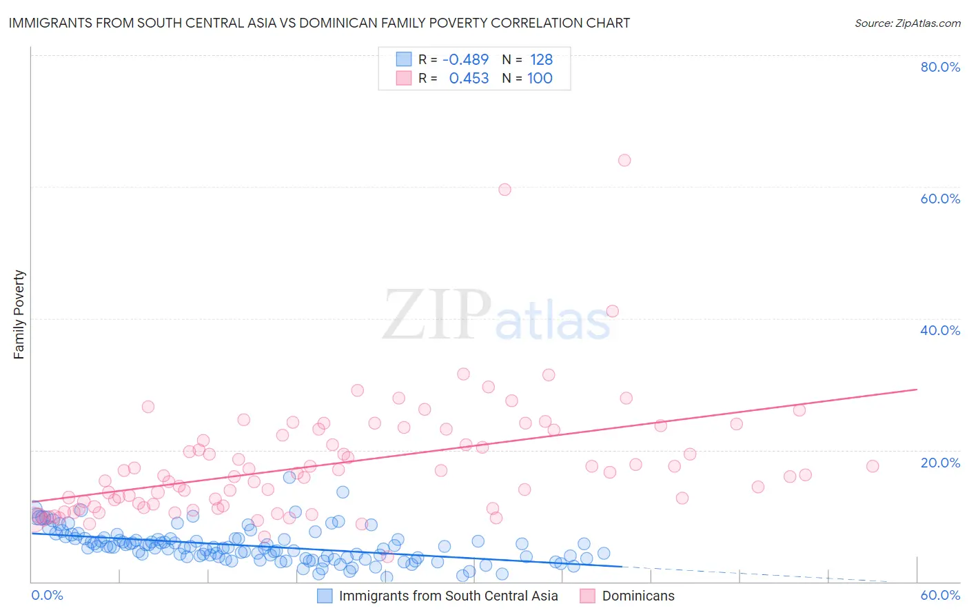 Immigrants from South Central Asia vs Dominican Family Poverty