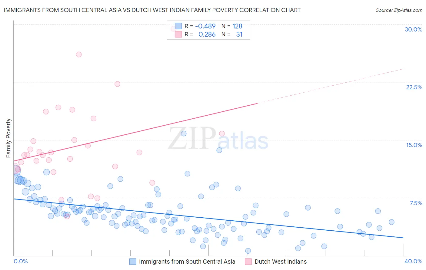 Immigrants from South Central Asia vs Dutch West Indian Family Poverty