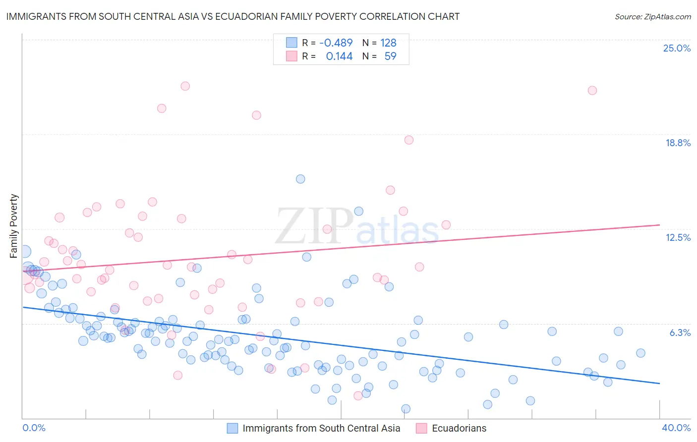 Immigrants from South Central Asia vs Ecuadorian Family Poverty