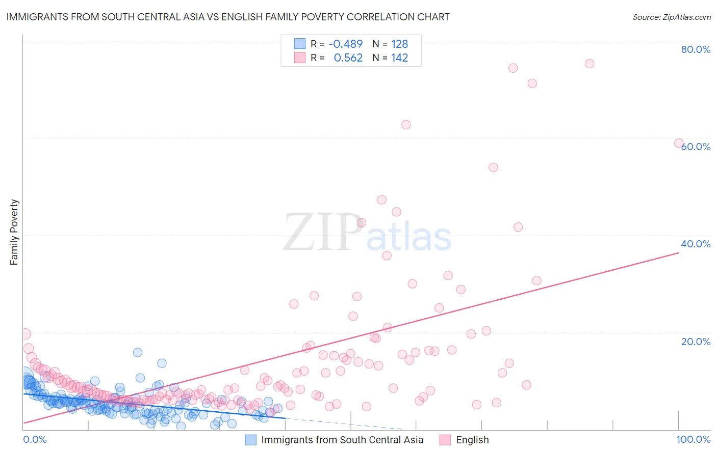 Immigrants from South Central Asia vs English Family Poverty