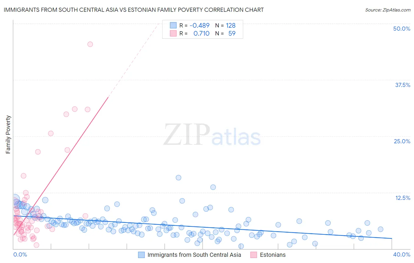 Immigrants from South Central Asia vs Estonian Family Poverty