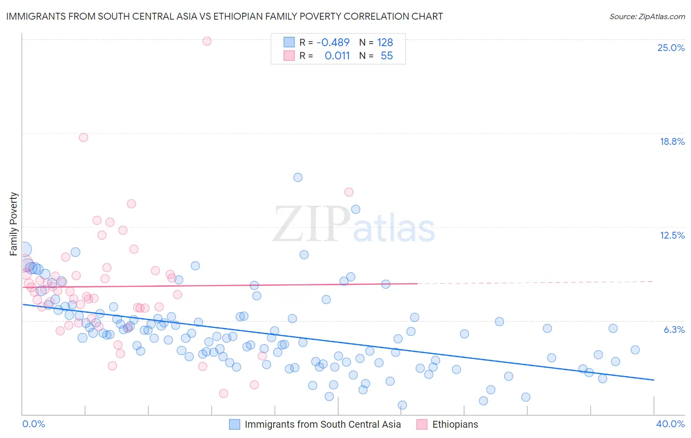Immigrants from South Central Asia vs Ethiopian Family Poverty
