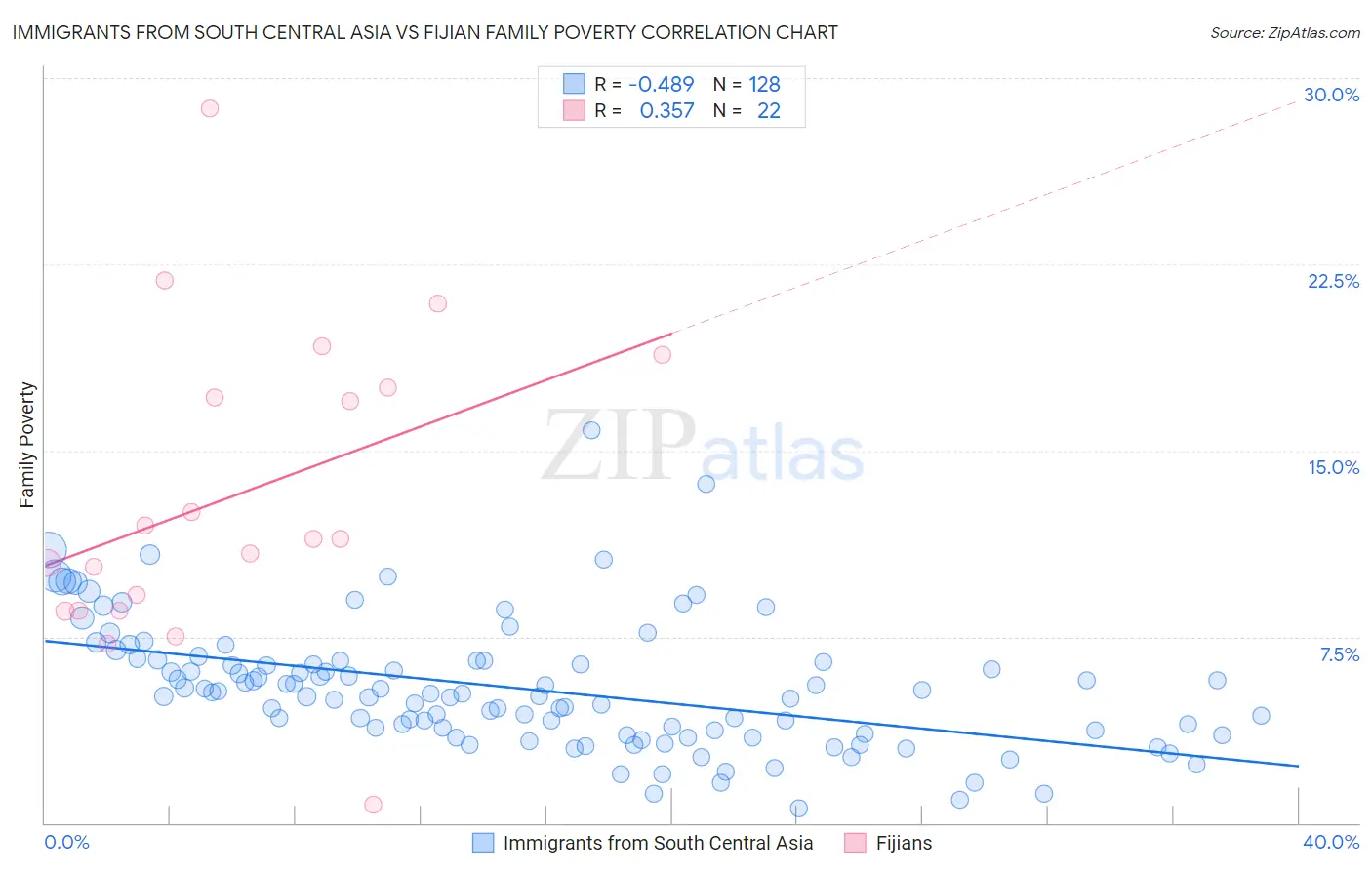 Immigrants from South Central Asia vs Fijian Family Poverty