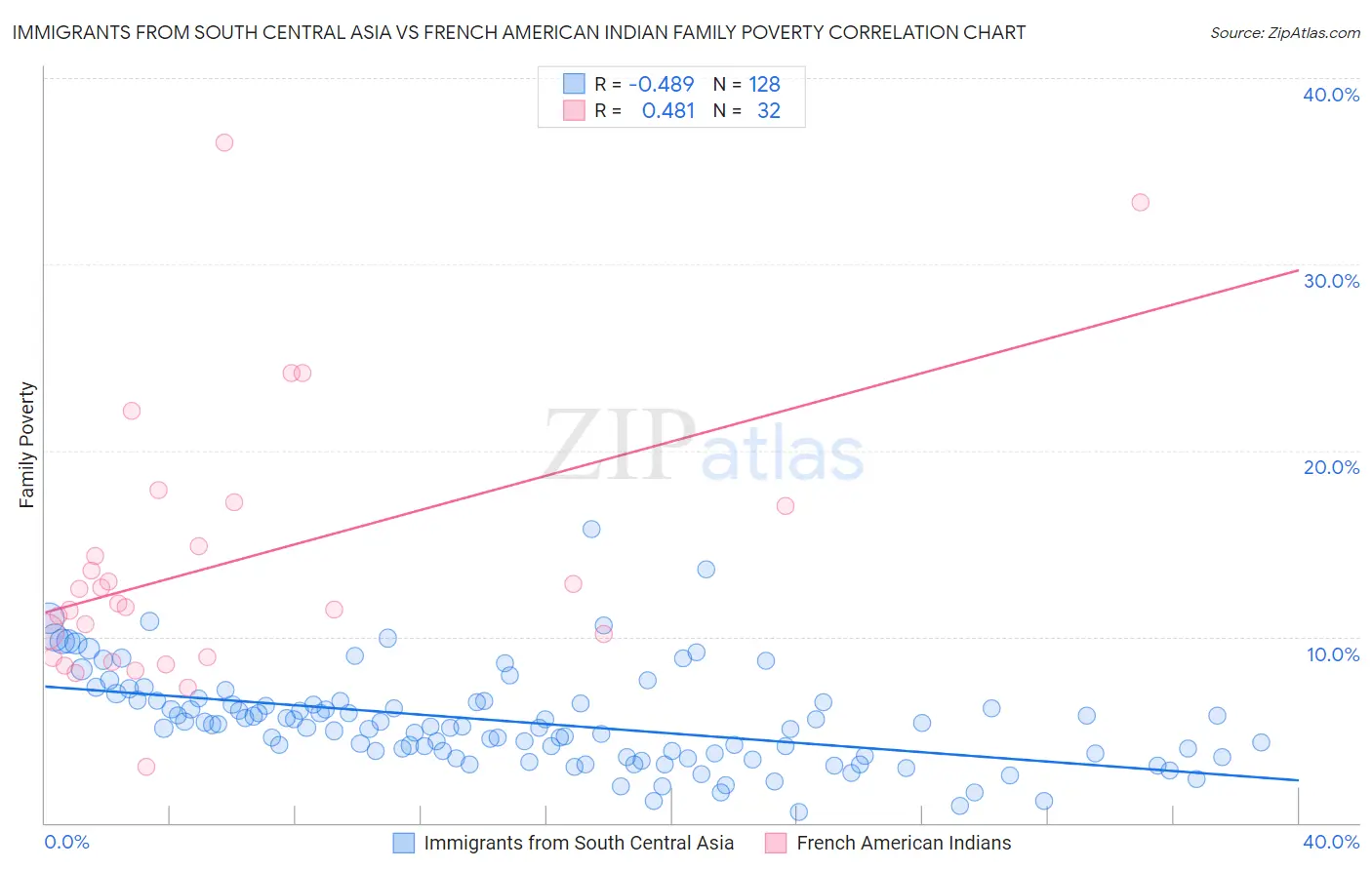 Immigrants from South Central Asia vs French American Indian Family Poverty