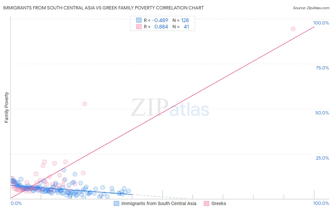Immigrants from South Central Asia vs Greek Family Poverty