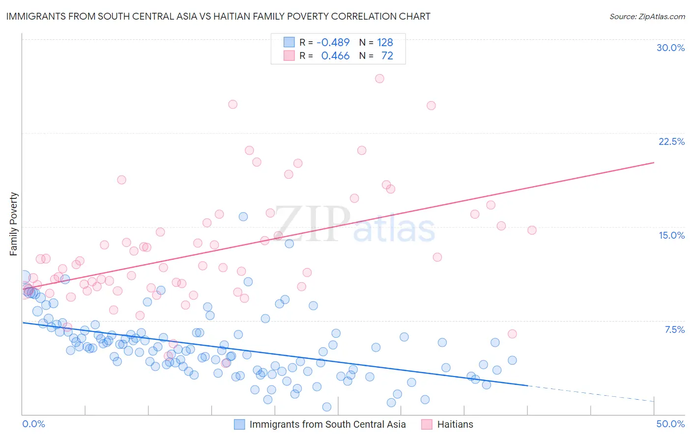 Immigrants from South Central Asia vs Haitian Family Poverty