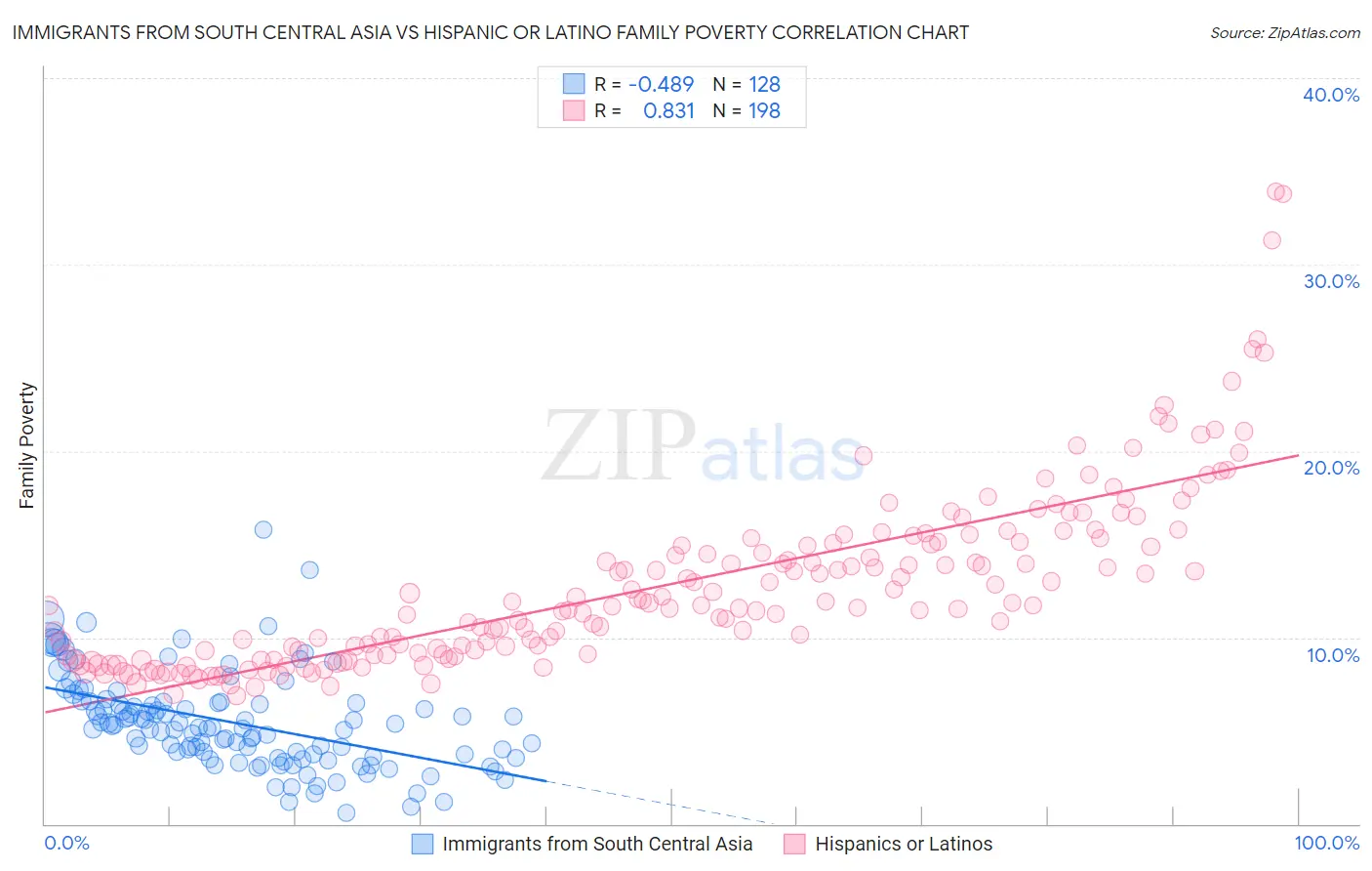 Immigrants from South Central Asia vs Hispanic or Latino Family Poverty