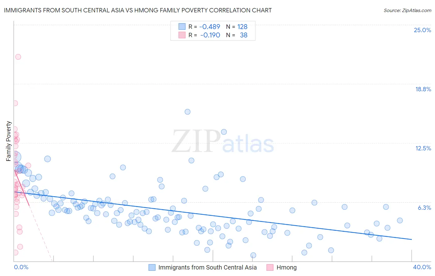 Immigrants from South Central Asia vs Hmong Family Poverty