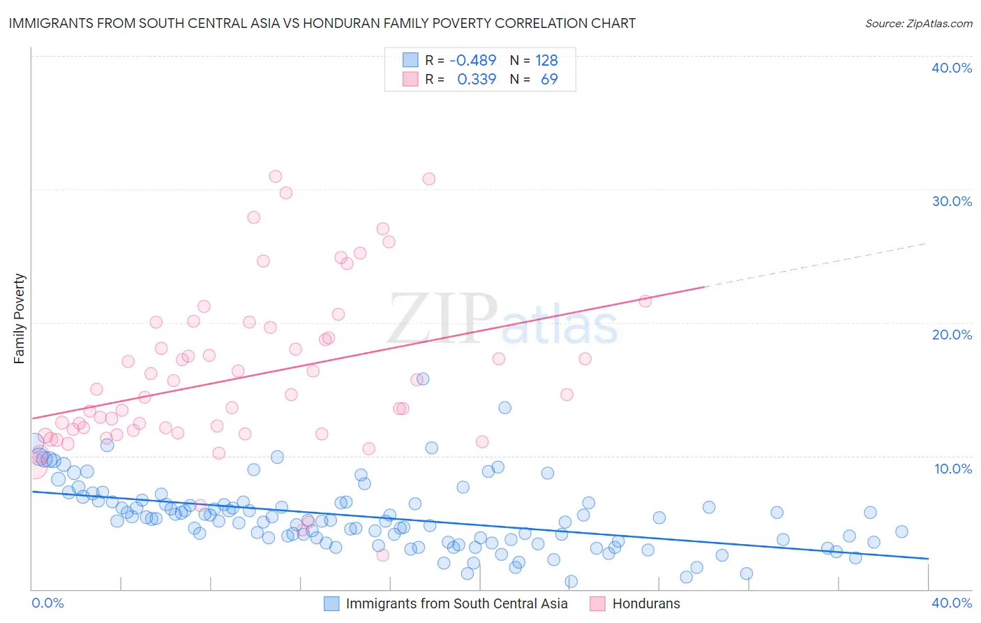 Immigrants from South Central Asia vs Honduran Family Poverty
