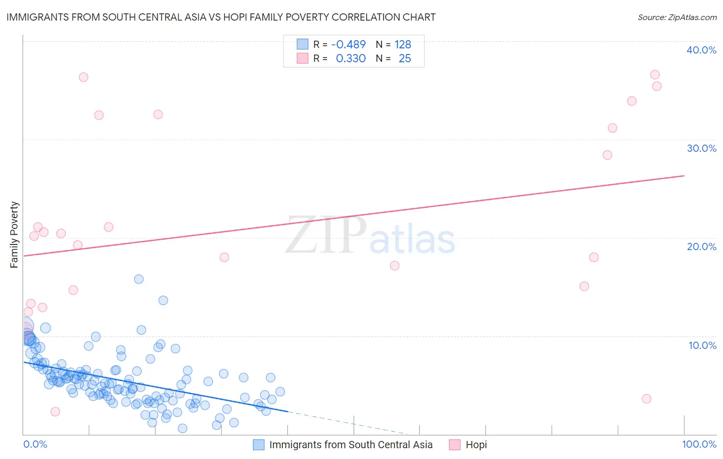 Immigrants from South Central Asia vs Hopi Family Poverty