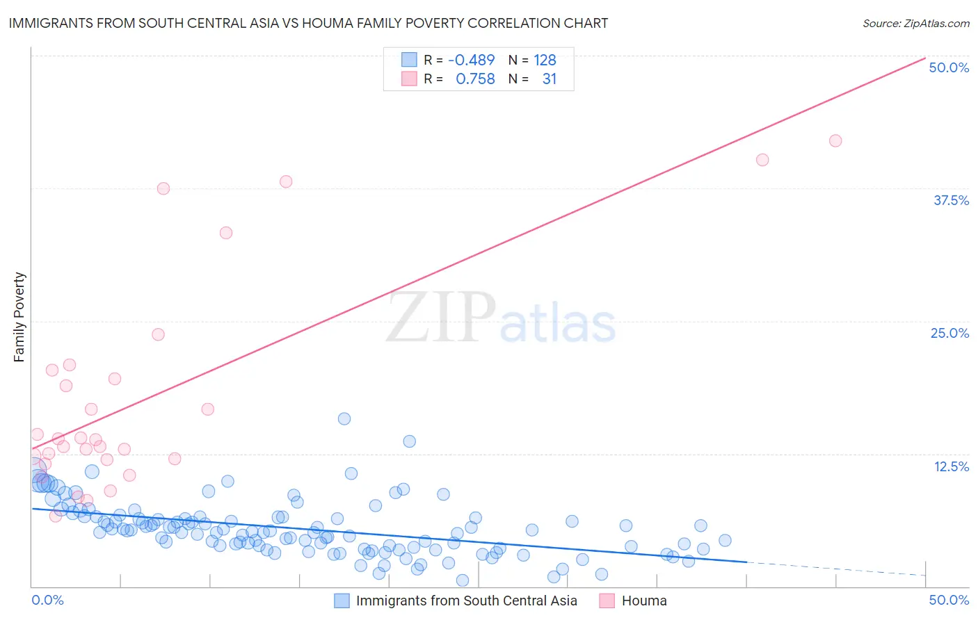 Immigrants from South Central Asia vs Houma Family Poverty
