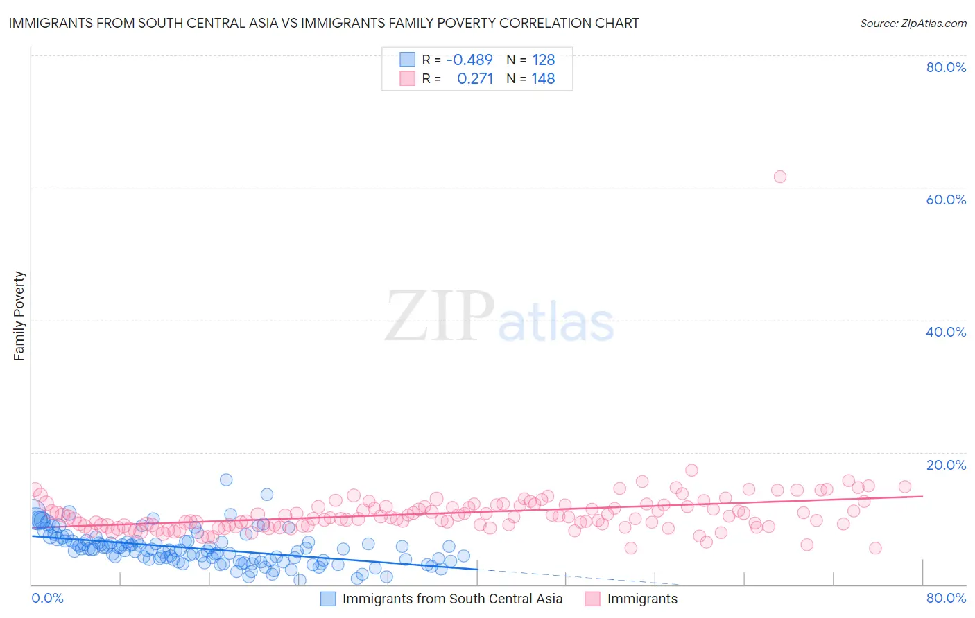 Immigrants from South Central Asia vs Immigrants Family Poverty