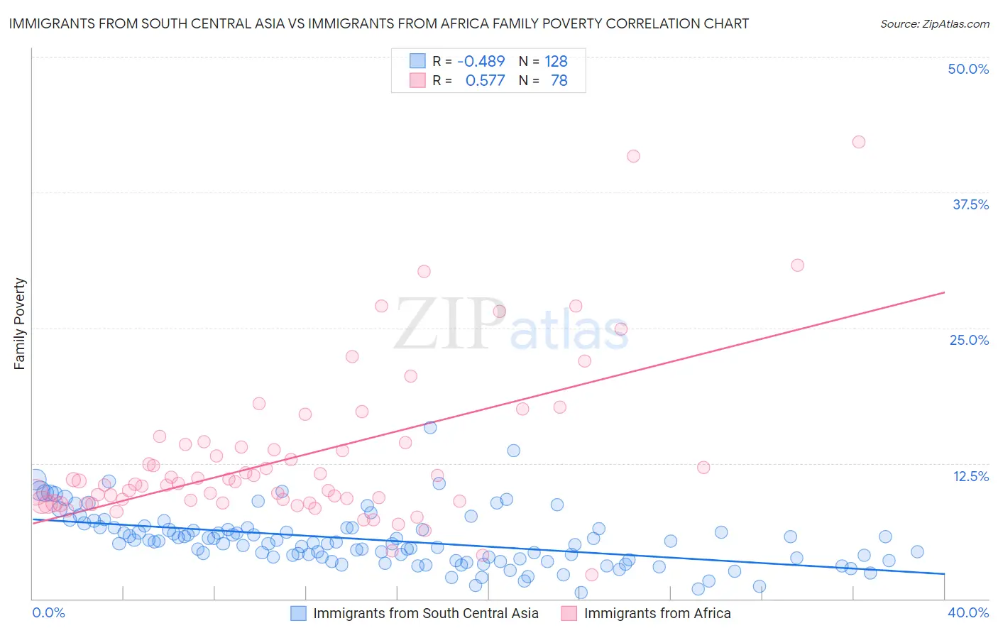 Immigrants from South Central Asia vs Immigrants from Africa Family Poverty