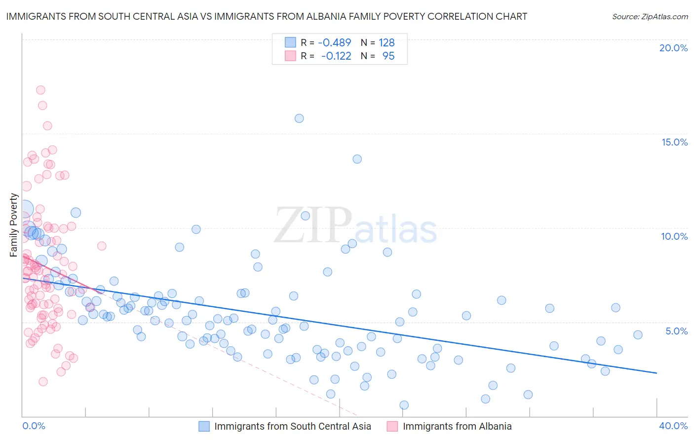 Immigrants from South Central Asia vs Immigrants from Albania Family Poverty