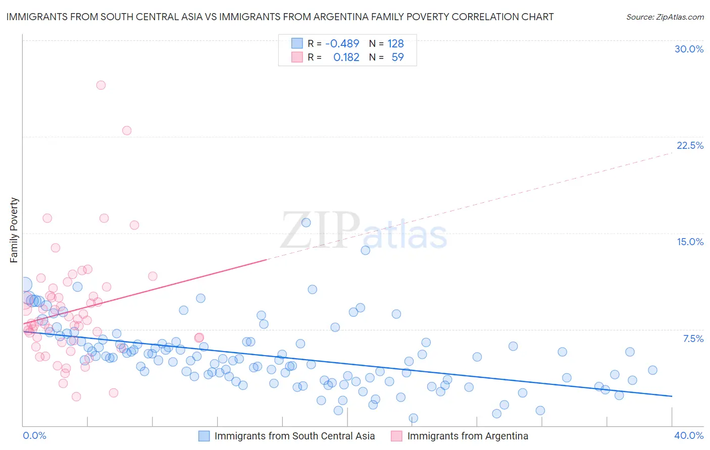 Immigrants from South Central Asia vs Immigrants from Argentina Family Poverty