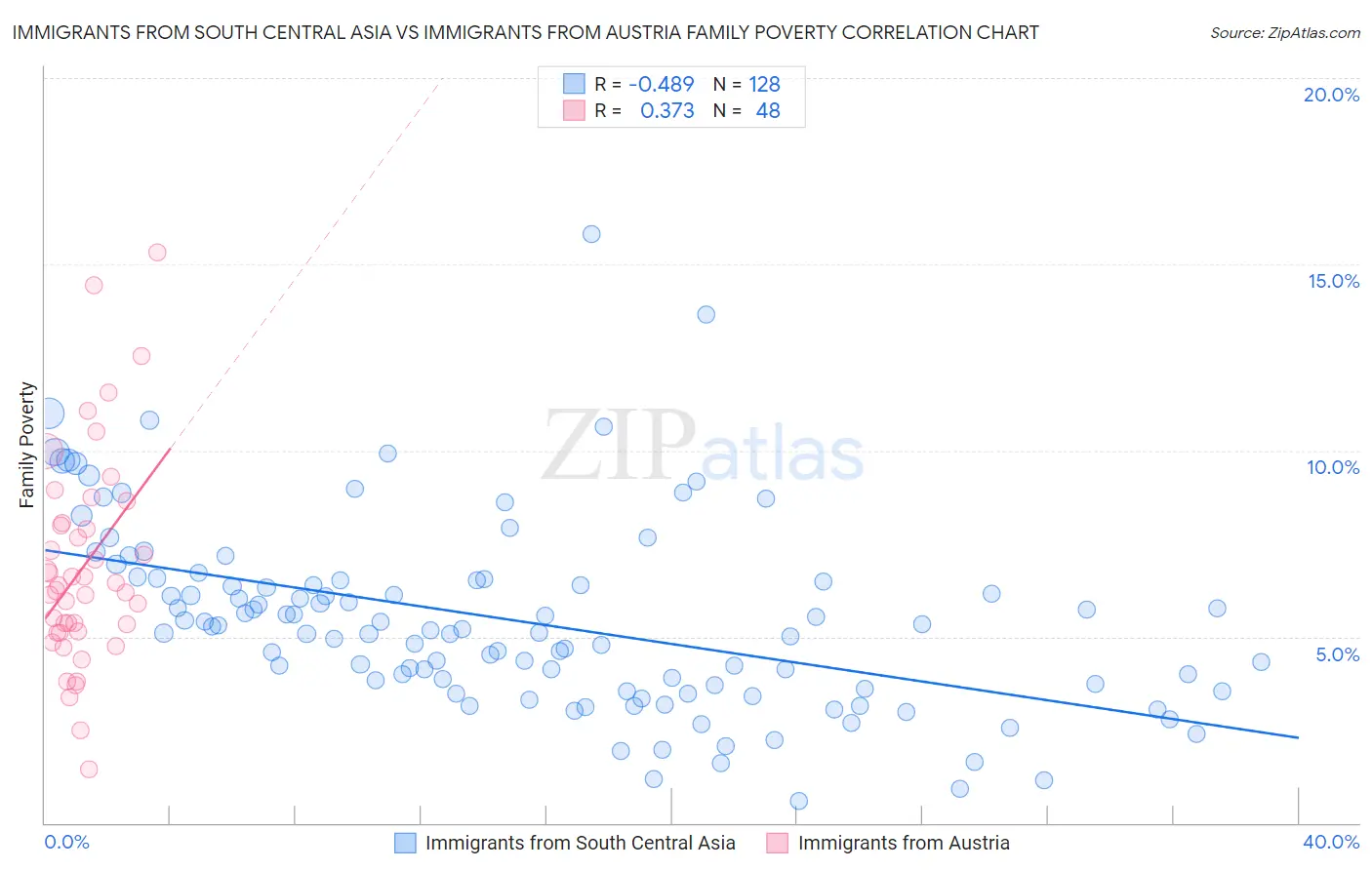 Immigrants from South Central Asia vs Immigrants from Austria Family Poverty