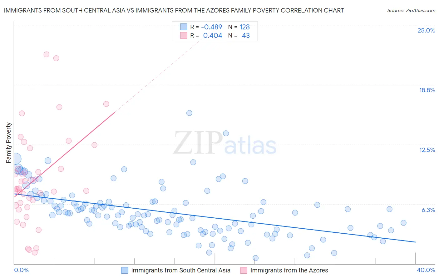 Immigrants from South Central Asia vs Immigrants from the Azores Family Poverty