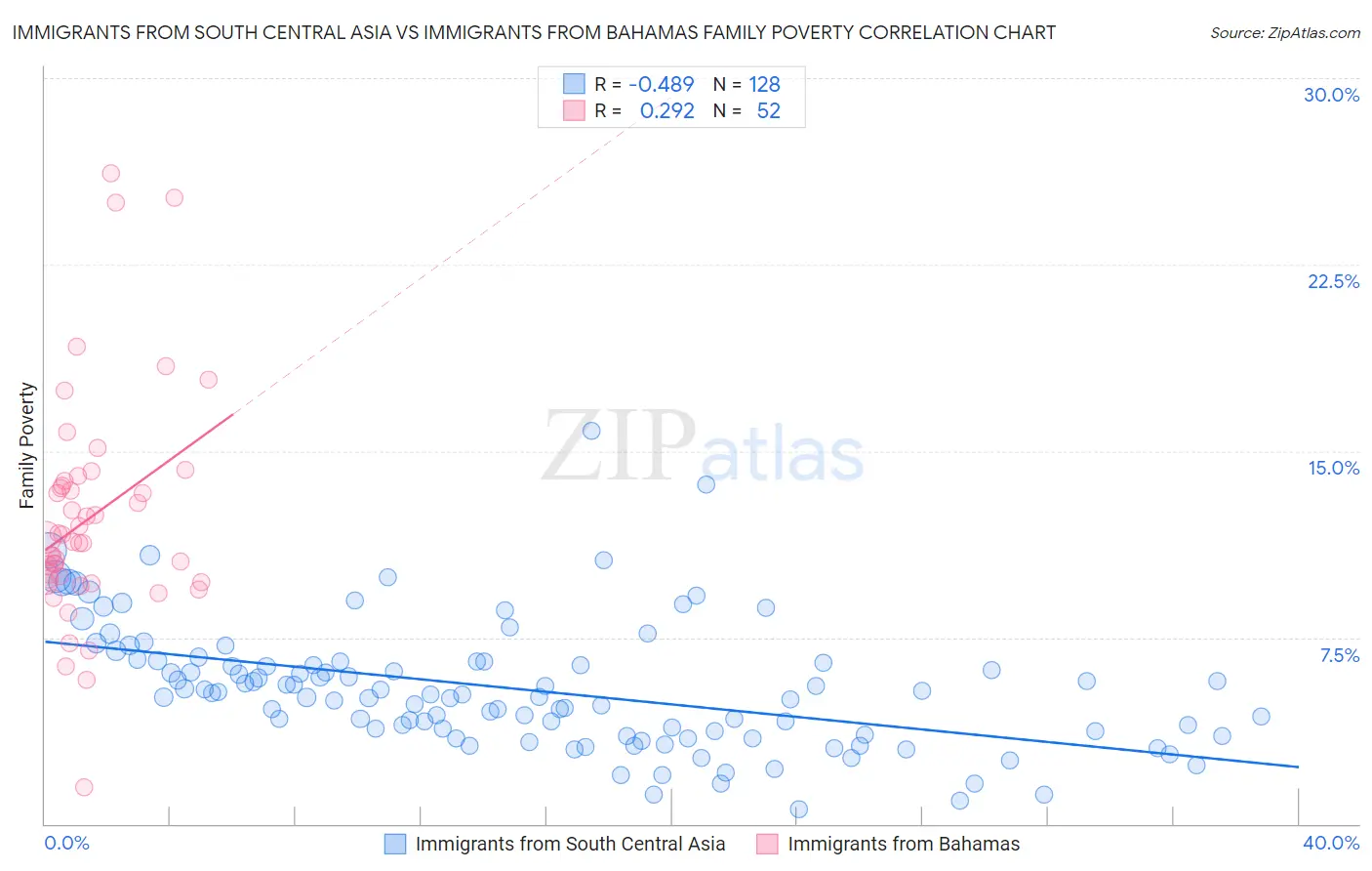 Immigrants from South Central Asia vs Immigrants from Bahamas Family Poverty