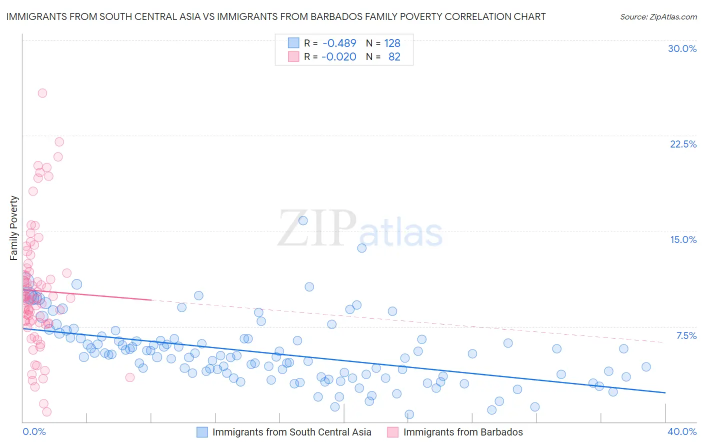 Immigrants from South Central Asia vs Immigrants from Barbados Family Poverty