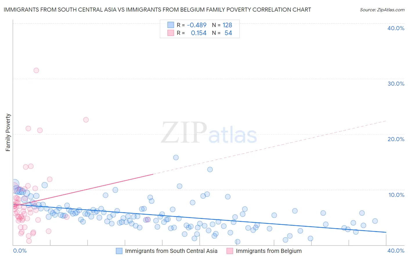 Immigrants from South Central Asia vs Immigrants from Belgium Family Poverty