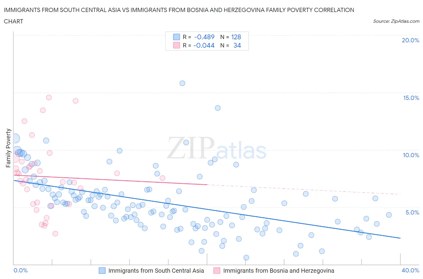 Immigrants from South Central Asia vs Immigrants from Bosnia and Herzegovina Family Poverty