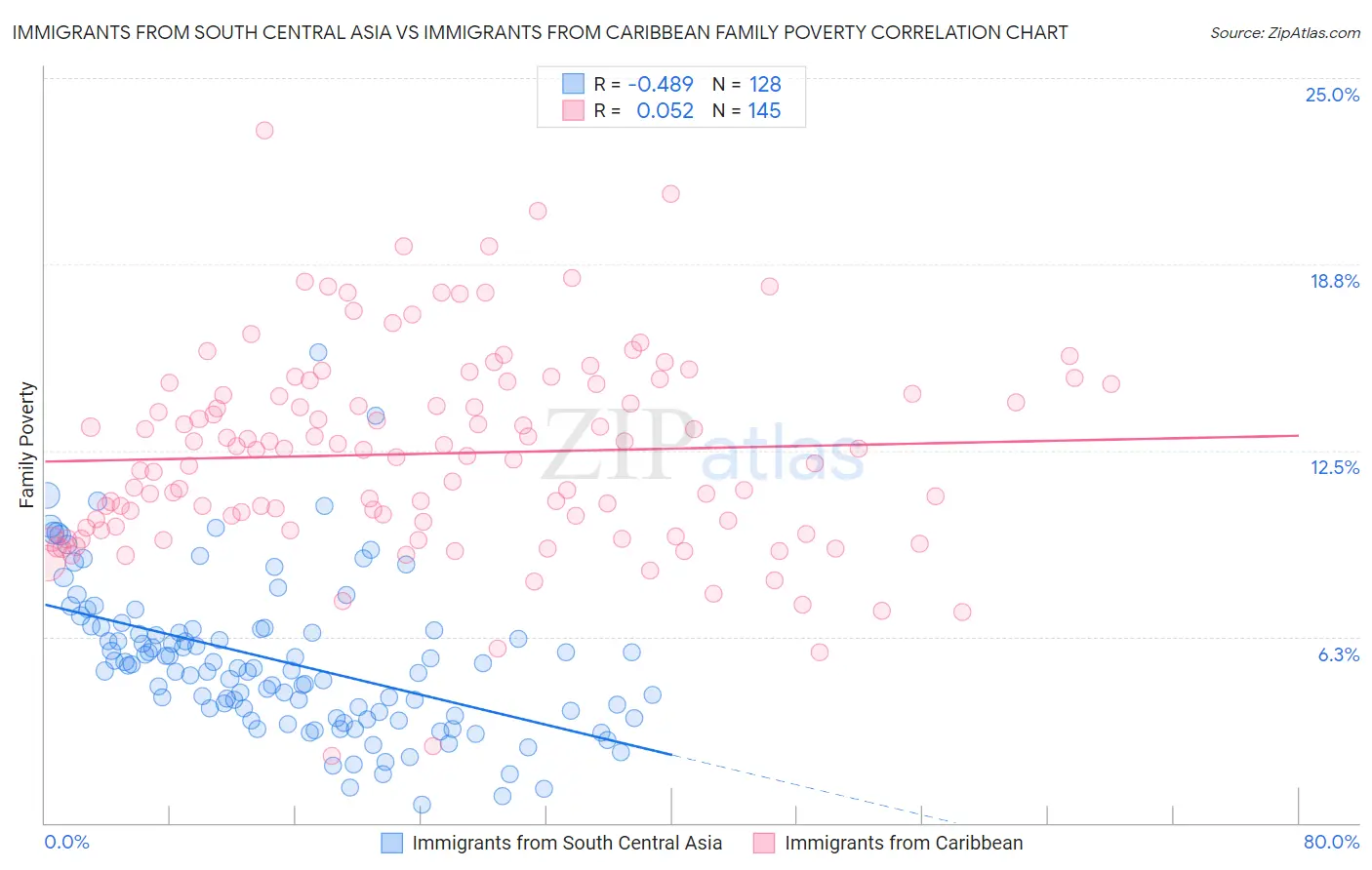 Immigrants from South Central Asia vs Immigrants from Caribbean Family Poverty