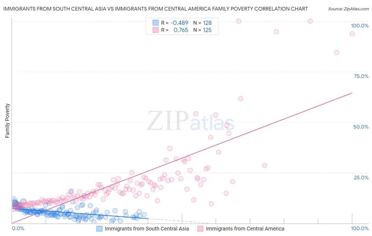Immigrants from South Central Asia vs Immigrants from Central America Family Poverty