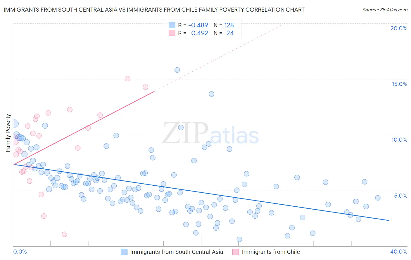 Immigrants from South Central Asia vs Immigrants from Chile Family Poverty