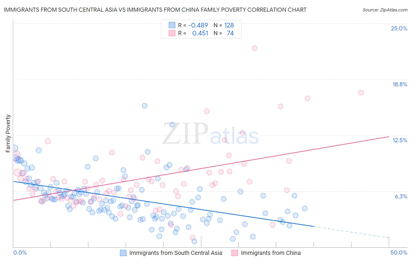 Immigrants from South Central Asia vs Immigrants from China Family Poverty