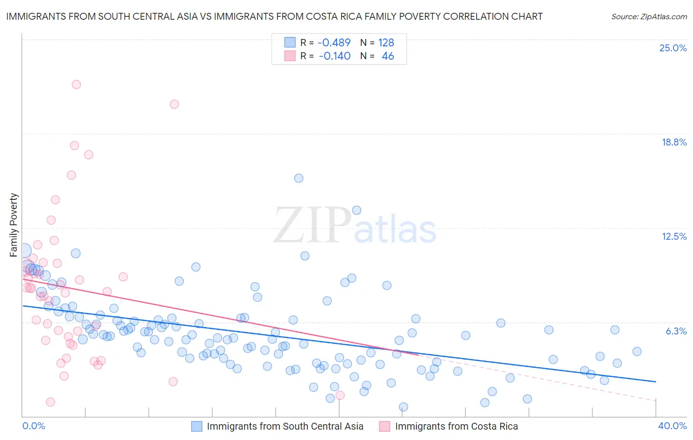 Immigrants from South Central Asia vs Immigrants from Costa Rica Family Poverty