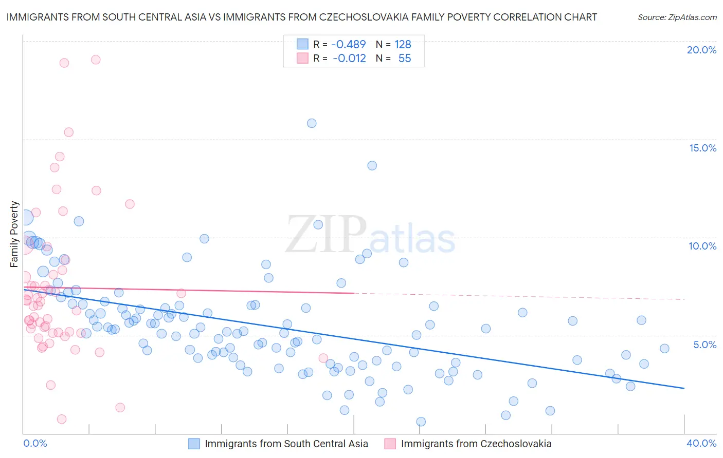 Immigrants from South Central Asia vs Immigrants from Czechoslovakia Family Poverty