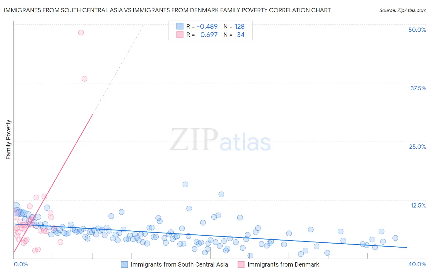 Immigrants from South Central Asia vs Immigrants from Denmark Family Poverty